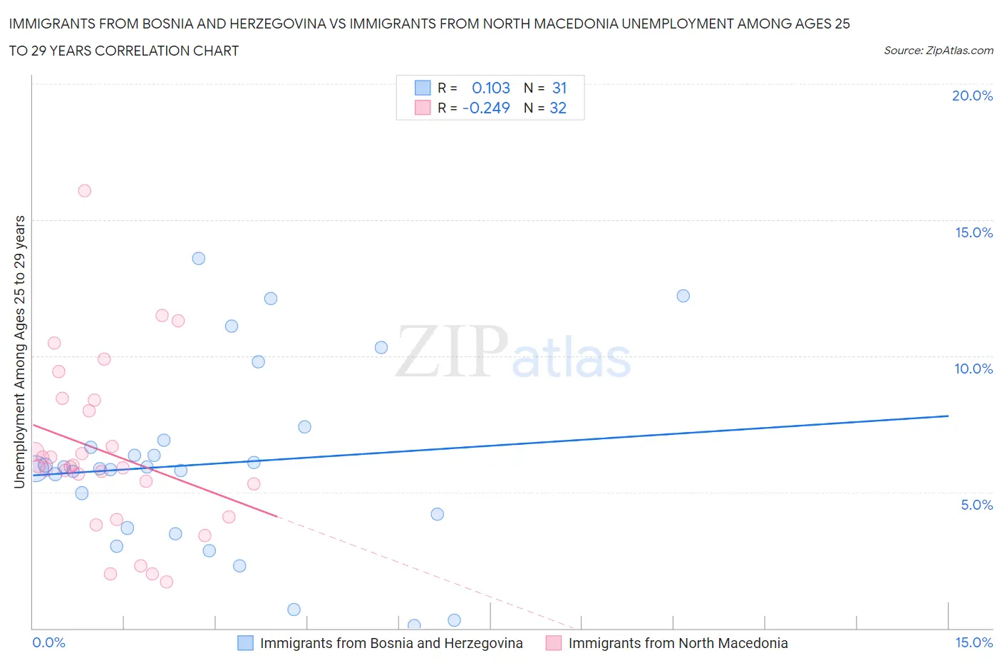 Immigrants from Bosnia and Herzegovina vs Immigrants from North Macedonia Unemployment Among Ages 25 to 29 years