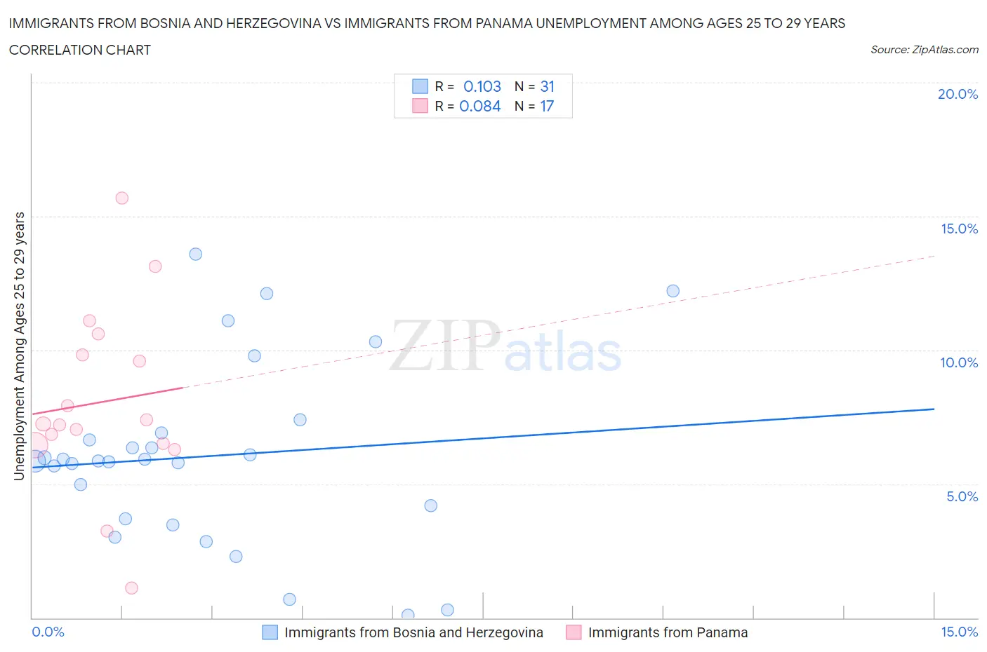 Immigrants from Bosnia and Herzegovina vs Immigrants from Panama Unemployment Among Ages 25 to 29 years