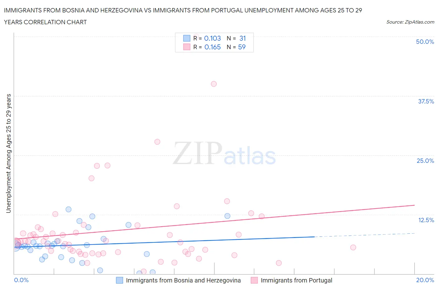 Immigrants from Bosnia and Herzegovina vs Immigrants from Portugal Unemployment Among Ages 25 to 29 years