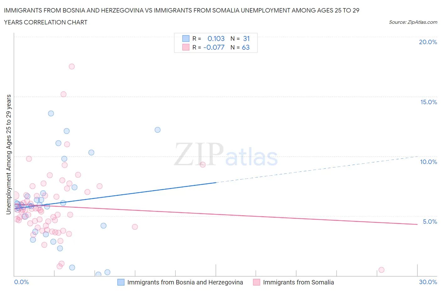 Immigrants from Bosnia and Herzegovina vs Immigrants from Somalia Unemployment Among Ages 25 to 29 years