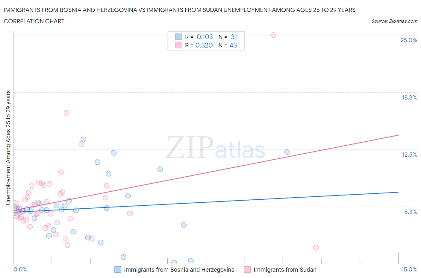 Immigrants from Bosnia and Herzegovina vs Immigrants from Sudan Unemployment Among Ages 25 to 29 years