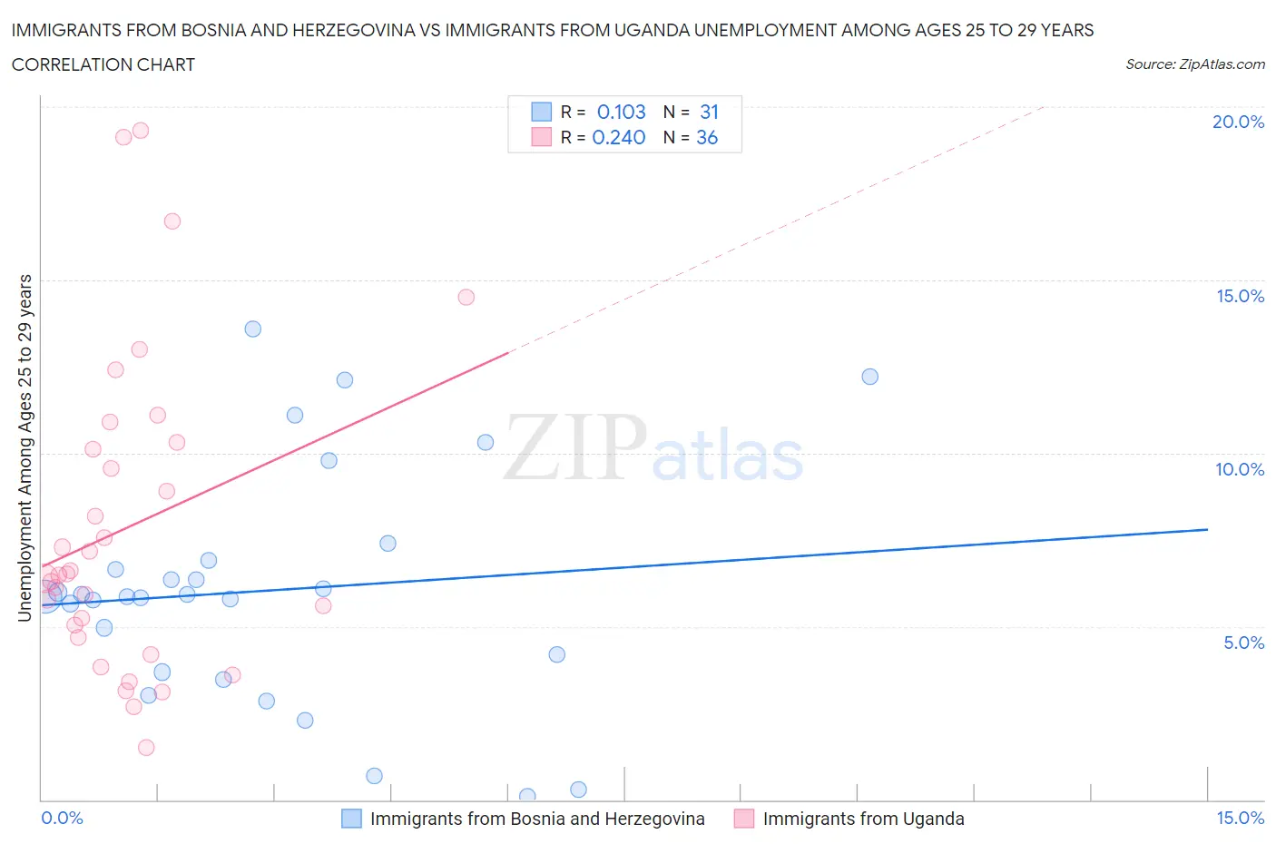 Immigrants from Bosnia and Herzegovina vs Immigrants from Uganda Unemployment Among Ages 25 to 29 years