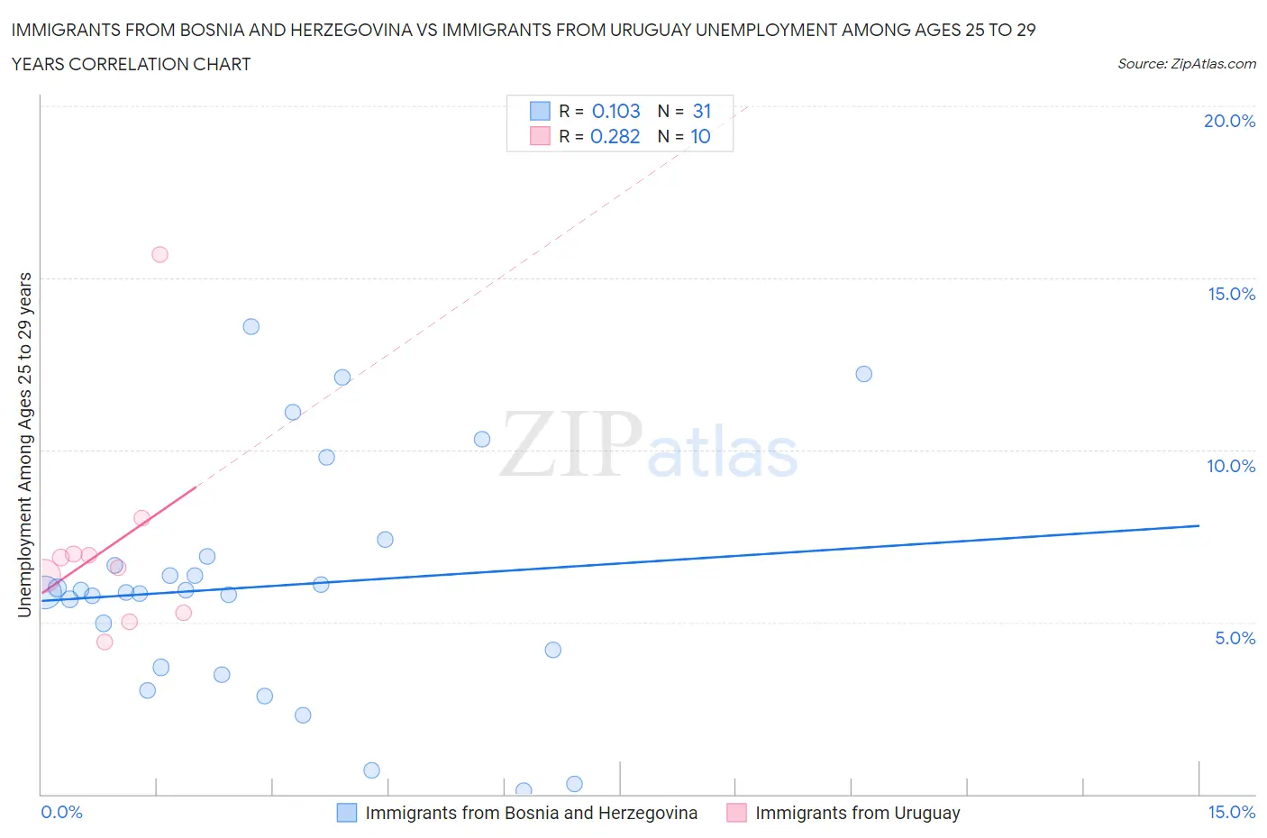 Immigrants from Bosnia and Herzegovina vs Immigrants from Uruguay Unemployment Among Ages 25 to 29 years