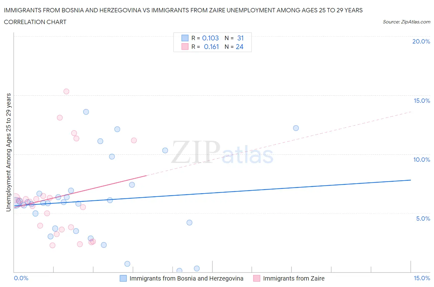 Immigrants from Bosnia and Herzegovina vs Immigrants from Zaire Unemployment Among Ages 25 to 29 years