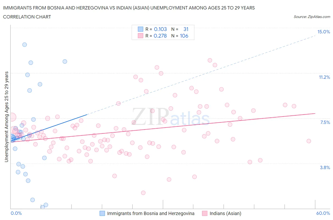 Immigrants from Bosnia and Herzegovina vs Indian (Asian) Unemployment Among Ages 25 to 29 years