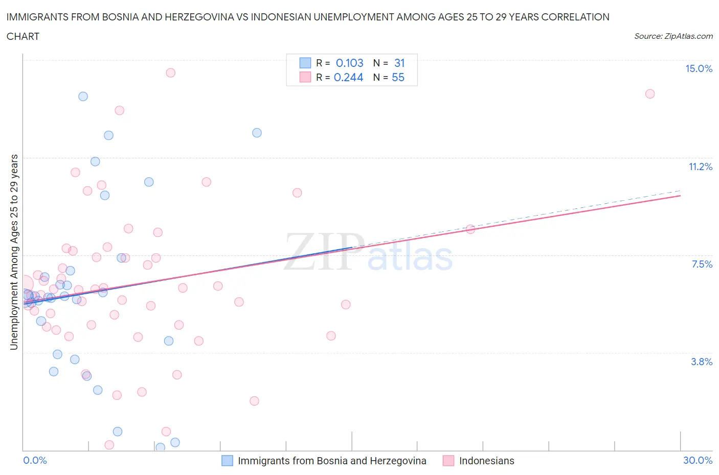 Immigrants from Bosnia and Herzegovina vs Indonesian Unemployment Among Ages 25 to 29 years