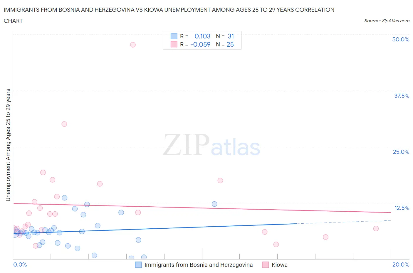 Immigrants from Bosnia and Herzegovina vs Kiowa Unemployment Among Ages 25 to 29 years