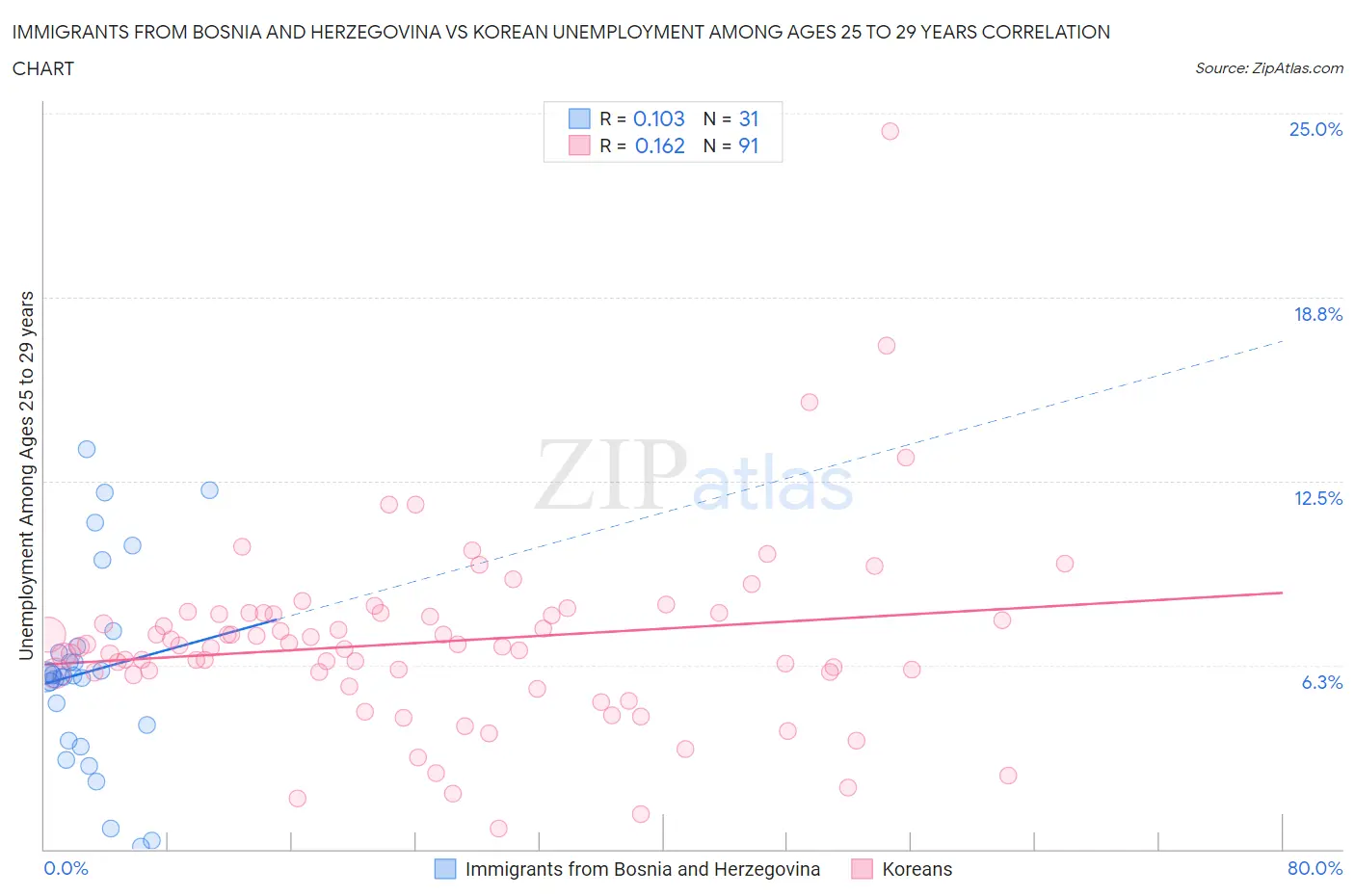 Immigrants from Bosnia and Herzegovina vs Korean Unemployment Among Ages 25 to 29 years