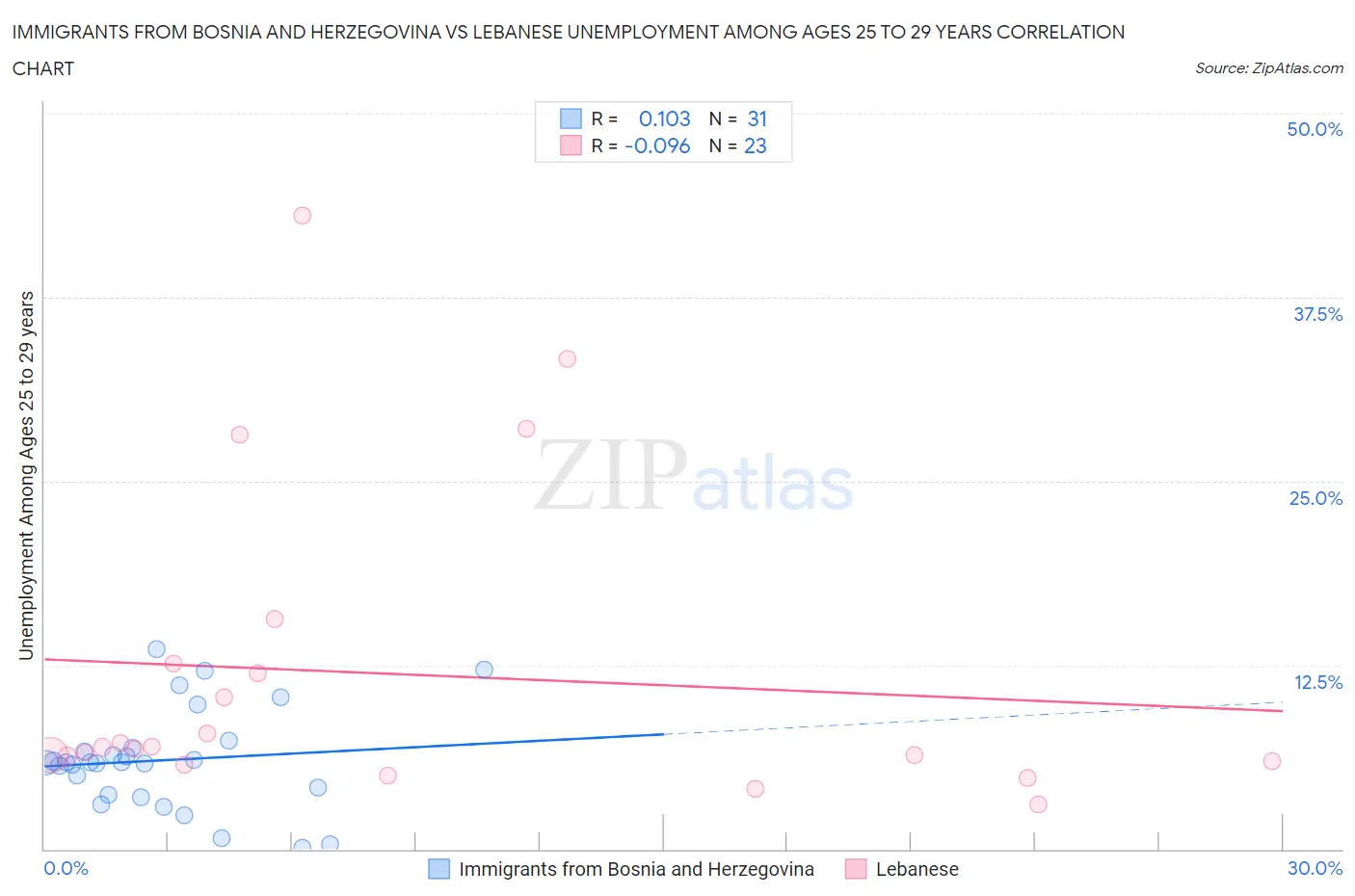 Immigrants from Bosnia and Herzegovina vs Lebanese Unemployment Among Ages 25 to 29 years