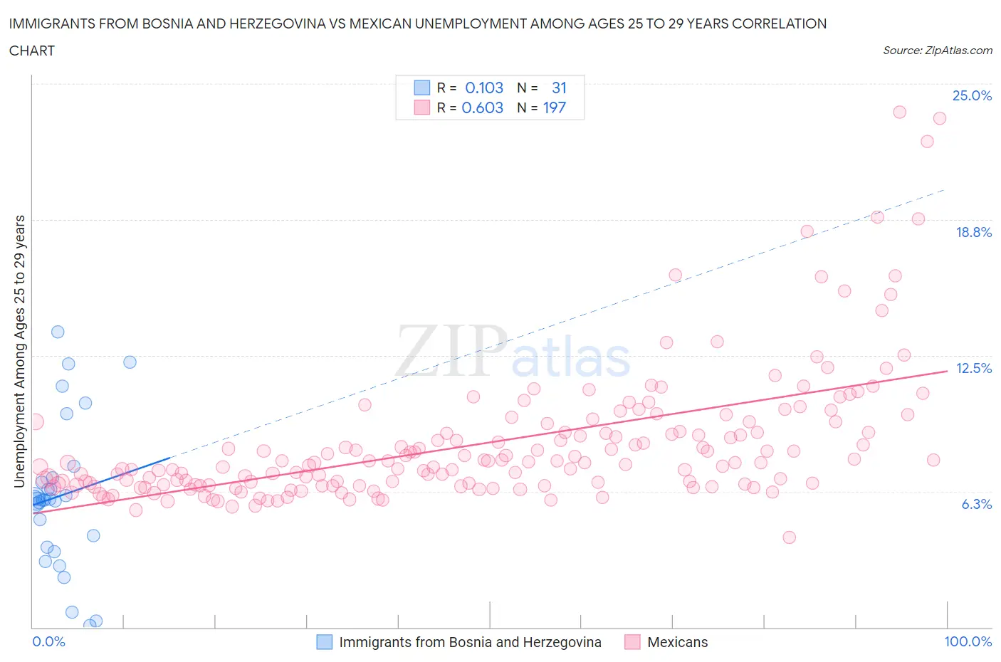 Immigrants from Bosnia and Herzegovina vs Mexican Unemployment Among Ages 25 to 29 years