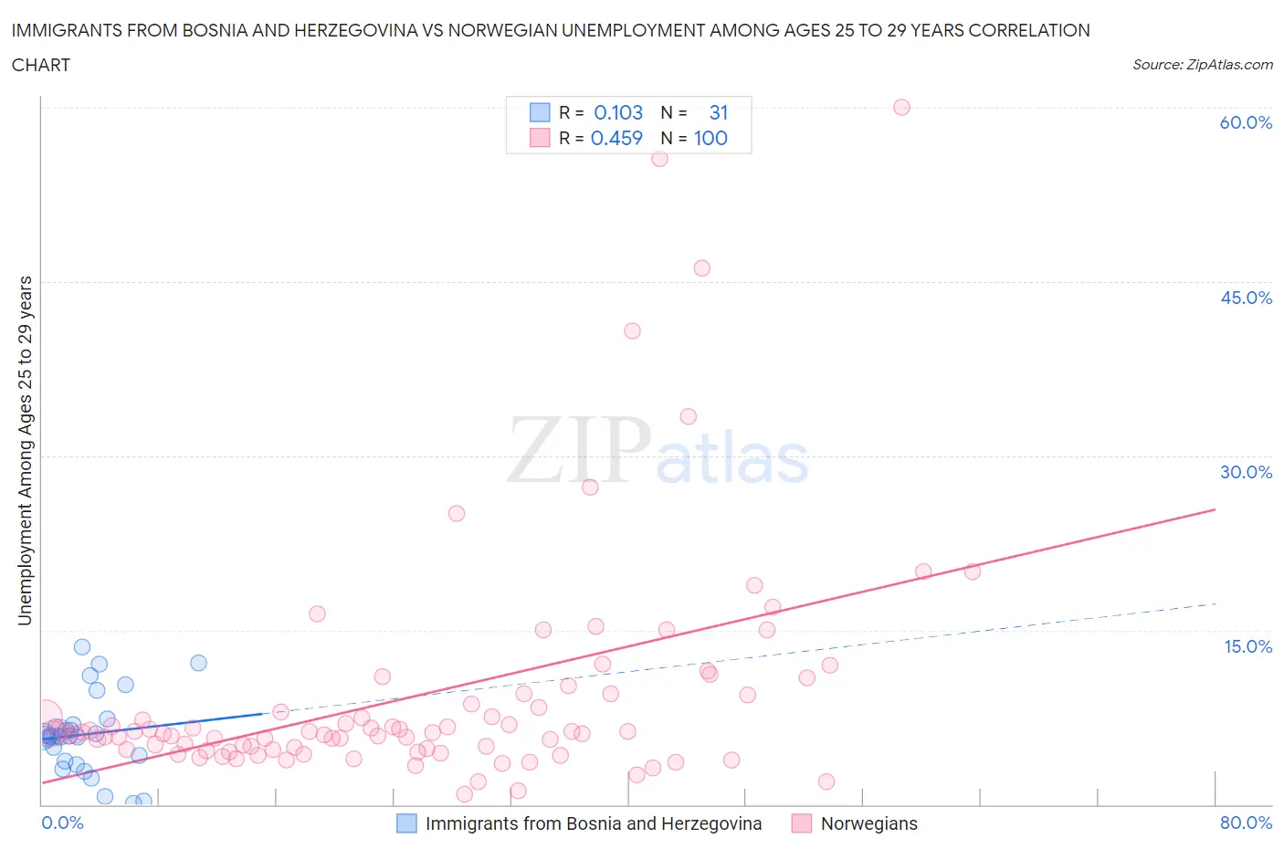 Immigrants from Bosnia and Herzegovina vs Norwegian Unemployment Among Ages 25 to 29 years