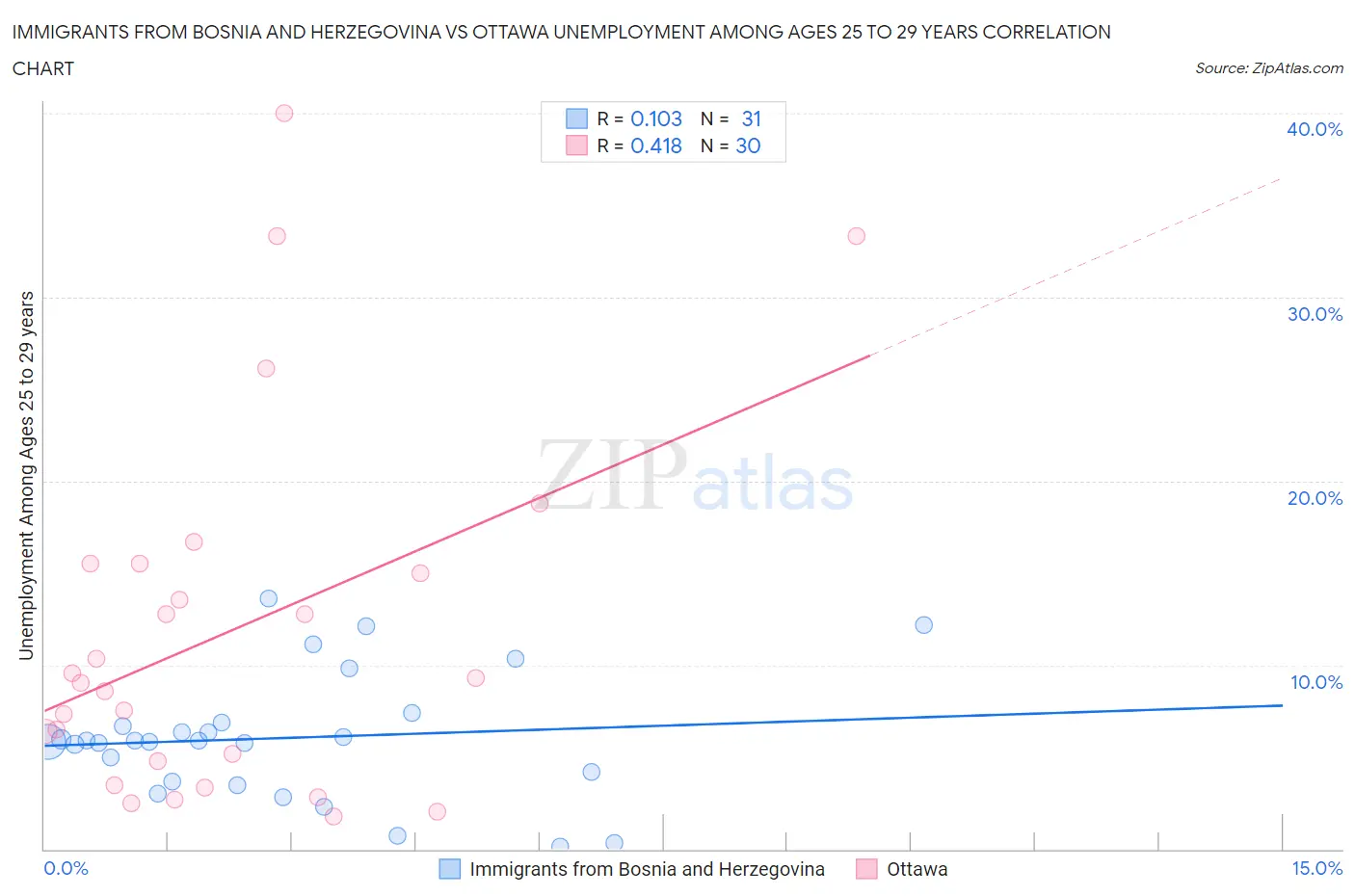 Immigrants from Bosnia and Herzegovina vs Ottawa Unemployment Among Ages 25 to 29 years