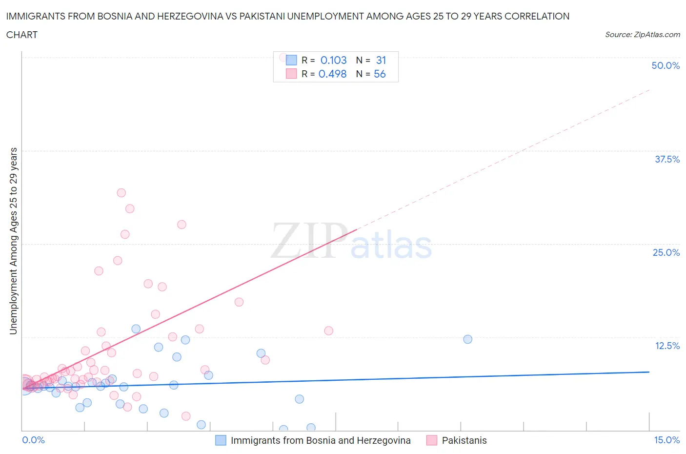 Immigrants from Bosnia and Herzegovina vs Pakistani Unemployment Among Ages 25 to 29 years