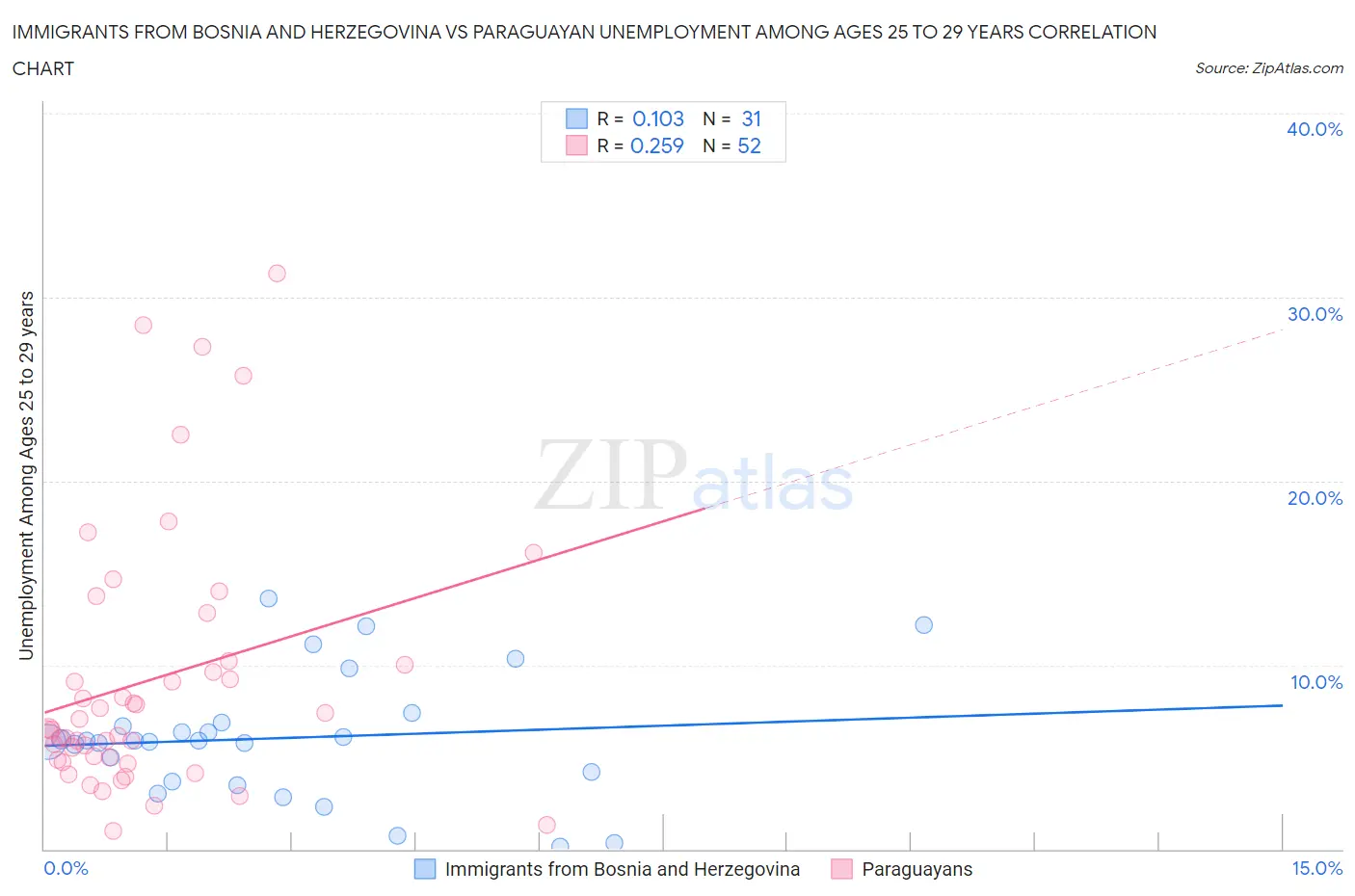 Immigrants from Bosnia and Herzegovina vs Paraguayan Unemployment Among Ages 25 to 29 years