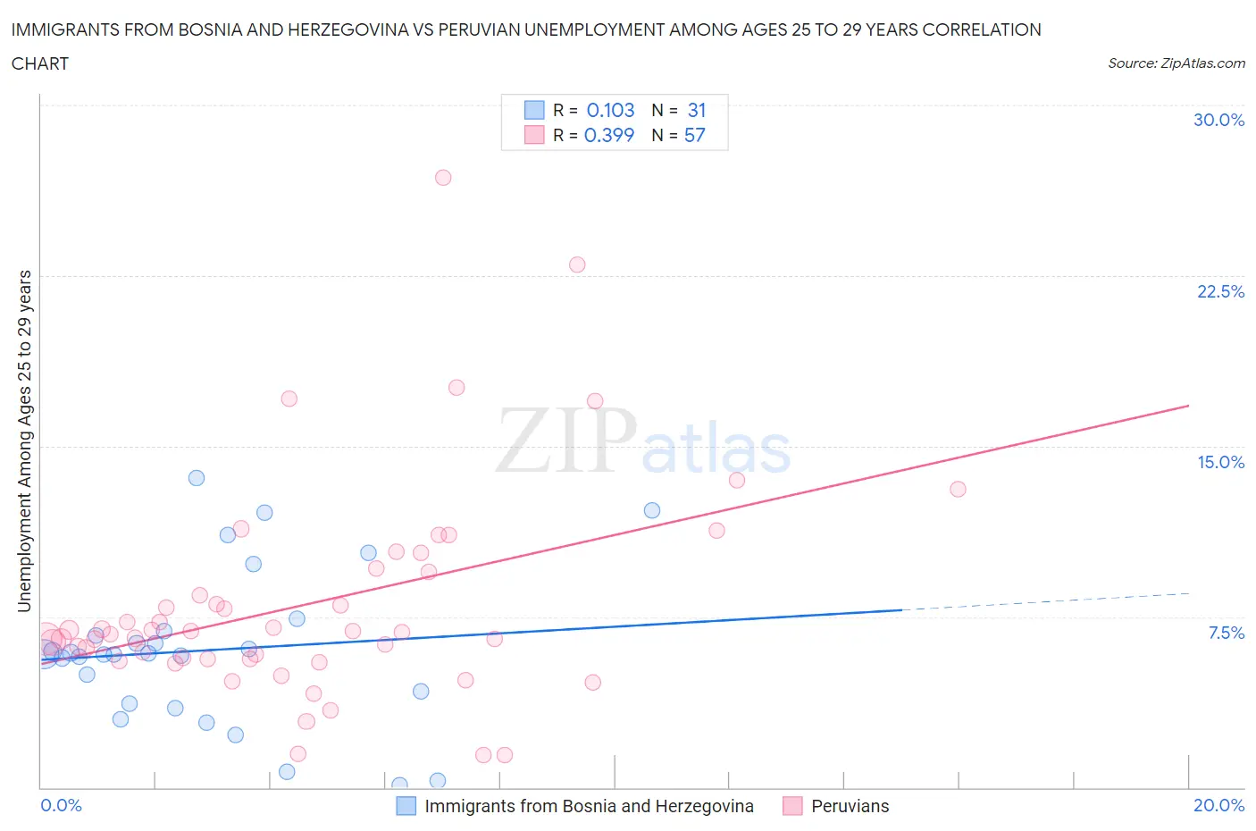 Immigrants from Bosnia and Herzegovina vs Peruvian Unemployment Among Ages 25 to 29 years