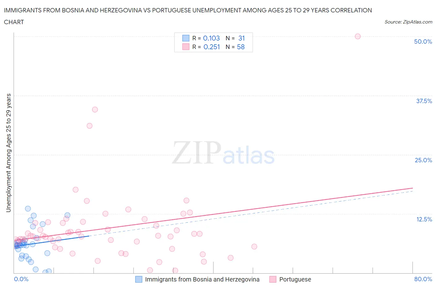 Immigrants from Bosnia and Herzegovina vs Portuguese Unemployment Among Ages 25 to 29 years