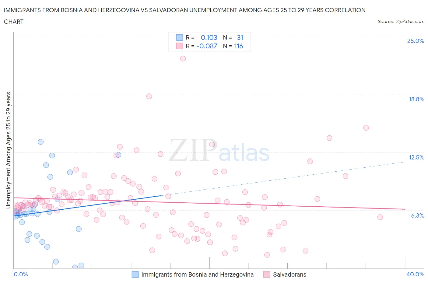 Immigrants from Bosnia and Herzegovina vs Salvadoran Unemployment Among Ages 25 to 29 years