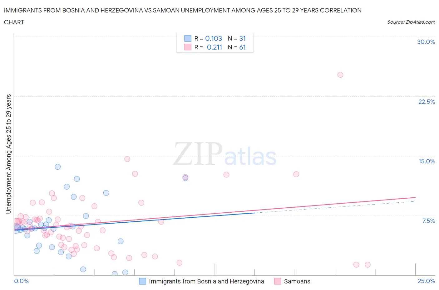 Immigrants from Bosnia and Herzegovina vs Samoan Unemployment Among Ages 25 to 29 years