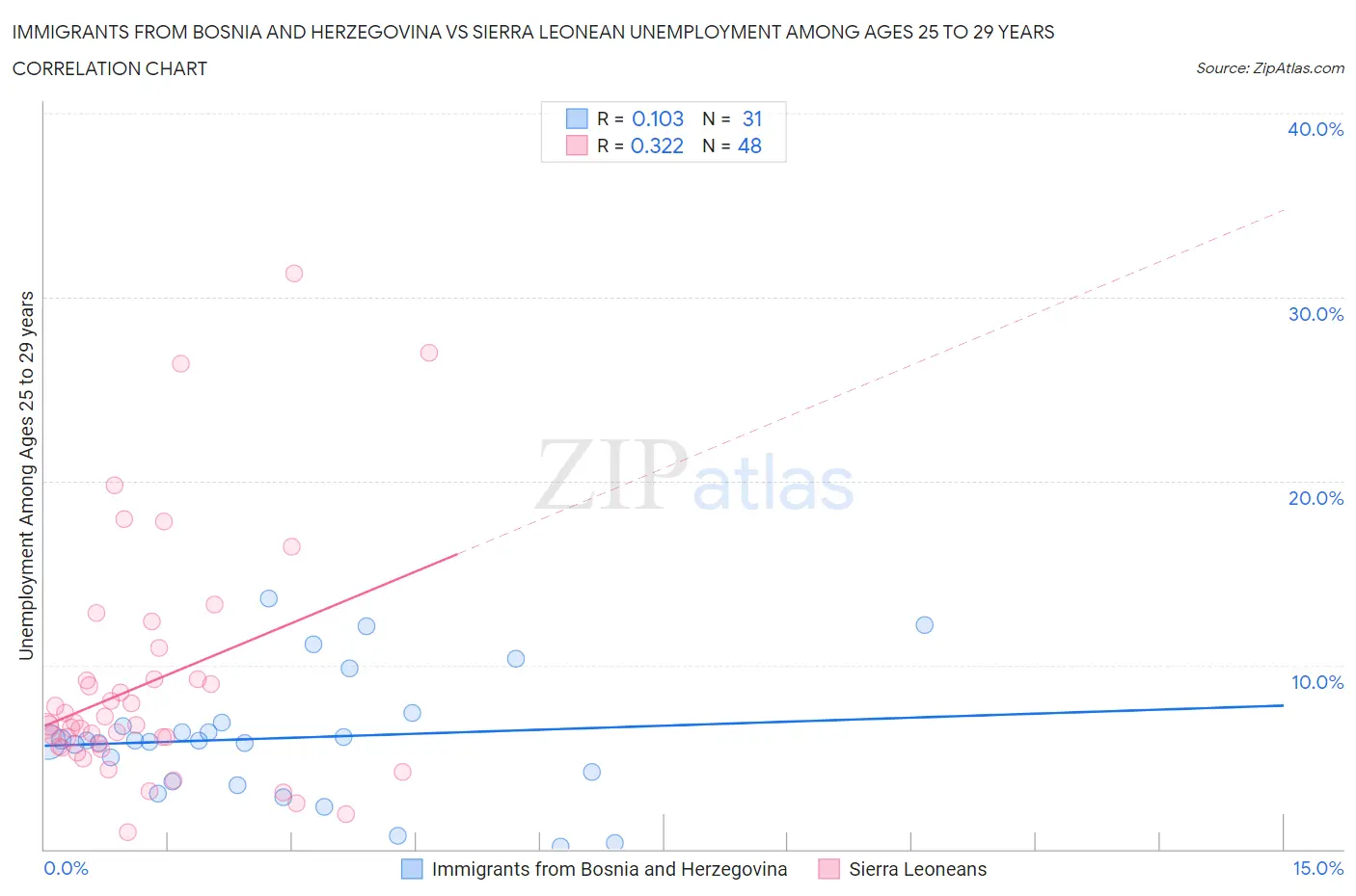 Immigrants from Bosnia and Herzegovina vs Sierra Leonean Unemployment Among Ages 25 to 29 years