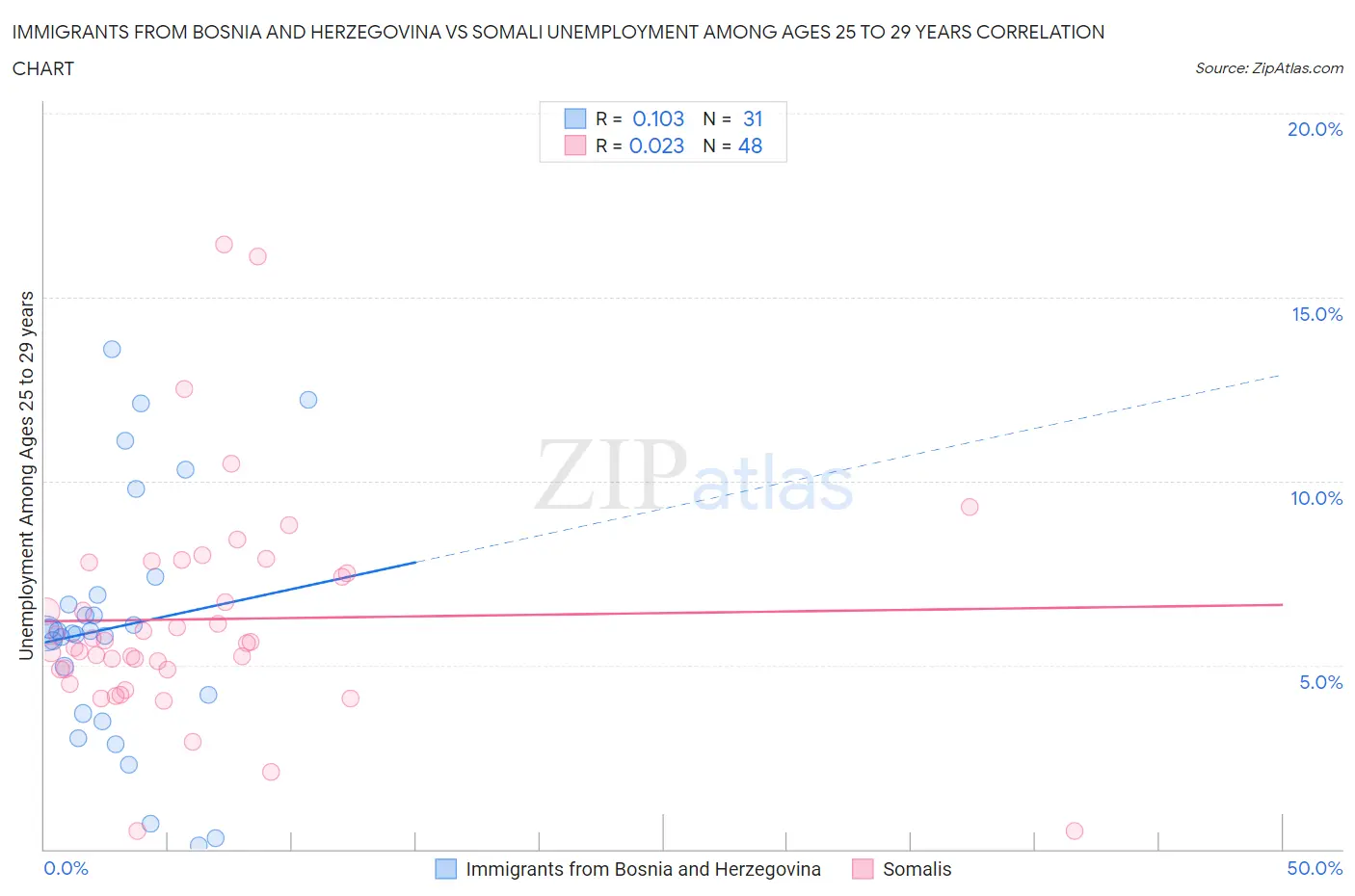 Immigrants from Bosnia and Herzegovina vs Somali Unemployment Among Ages 25 to 29 years
