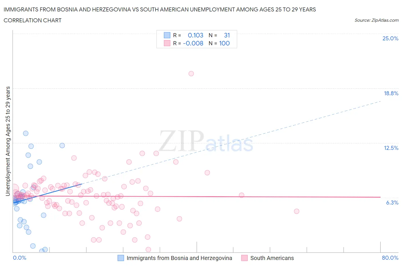 Immigrants from Bosnia and Herzegovina vs South American Unemployment Among Ages 25 to 29 years