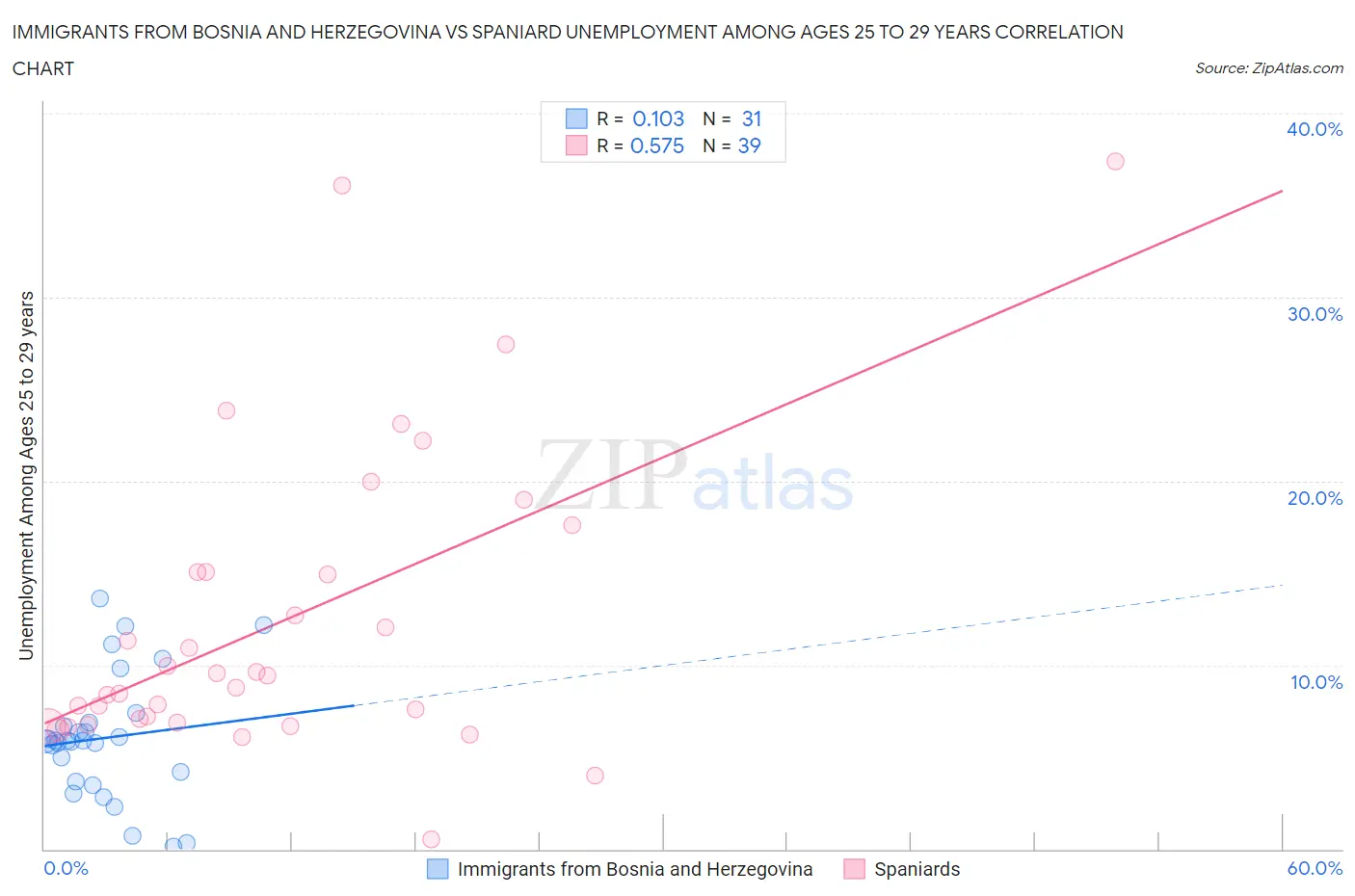 Immigrants from Bosnia and Herzegovina vs Spaniard Unemployment Among Ages 25 to 29 years