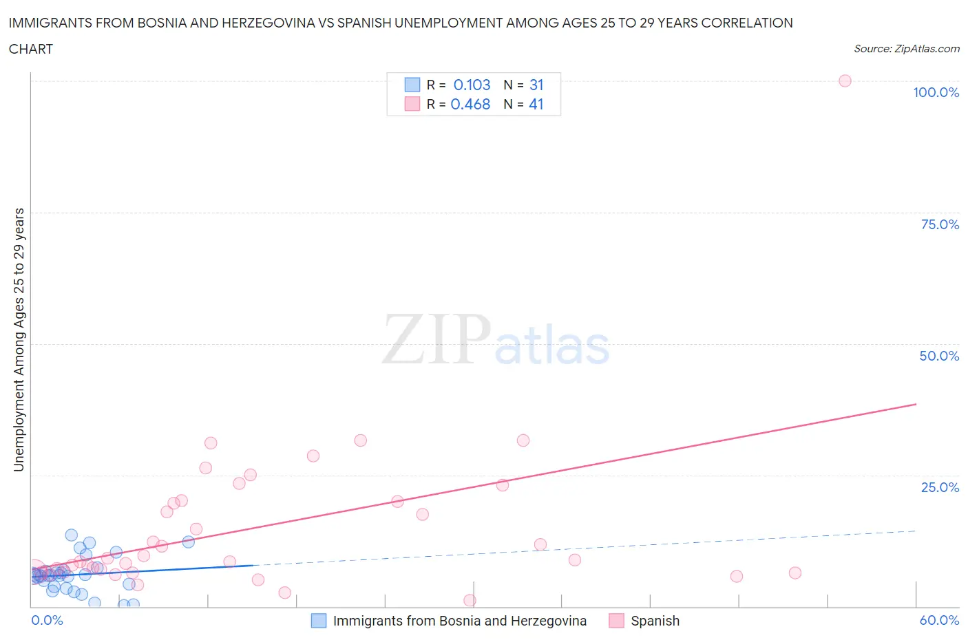 Immigrants from Bosnia and Herzegovina vs Spanish Unemployment Among Ages 25 to 29 years