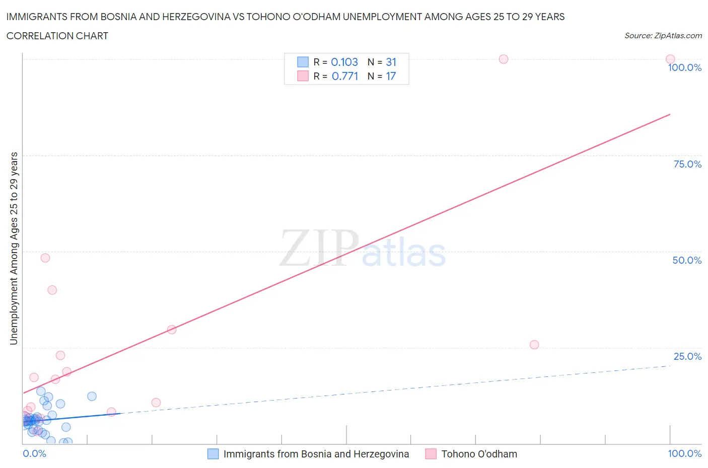 Immigrants from Bosnia and Herzegovina vs Tohono O'odham Unemployment Among Ages 25 to 29 years