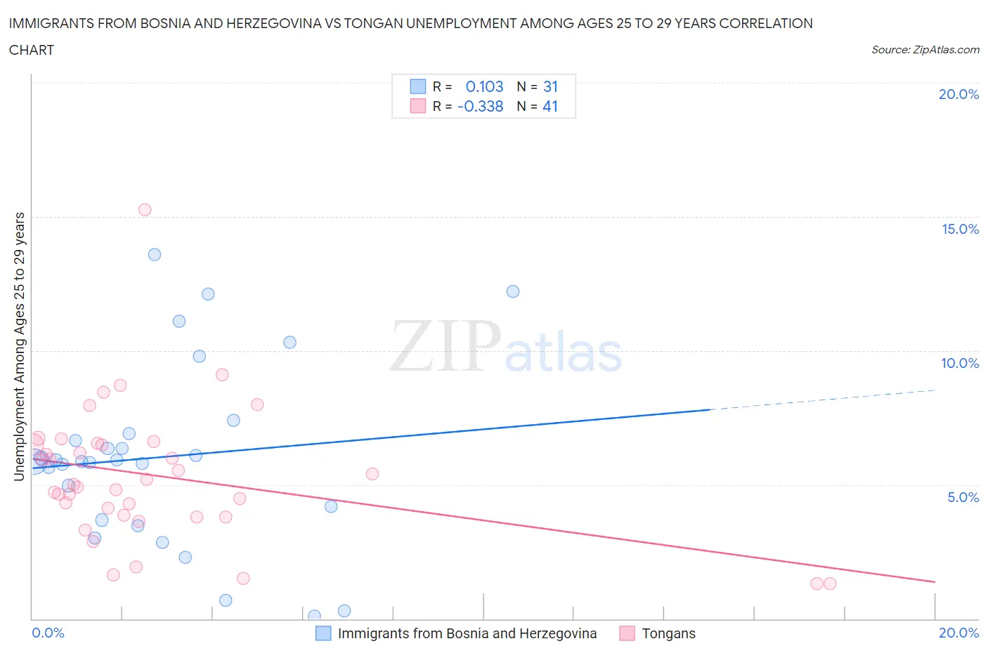 Immigrants from Bosnia and Herzegovina vs Tongan Unemployment Among Ages 25 to 29 years