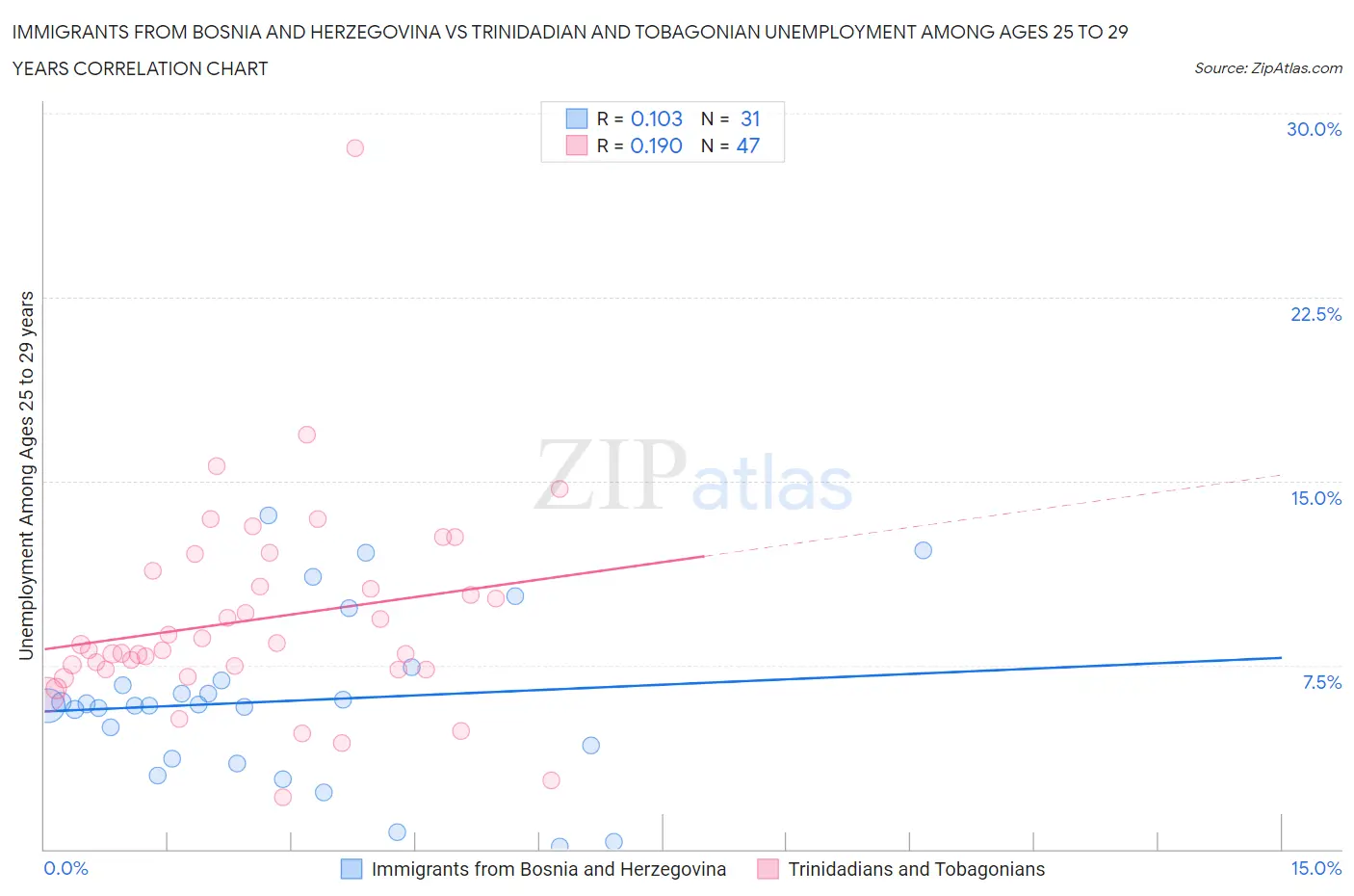 Immigrants from Bosnia and Herzegovina vs Trinidadian and Tobagonian Unemployment Among Ages 25 to 29 years