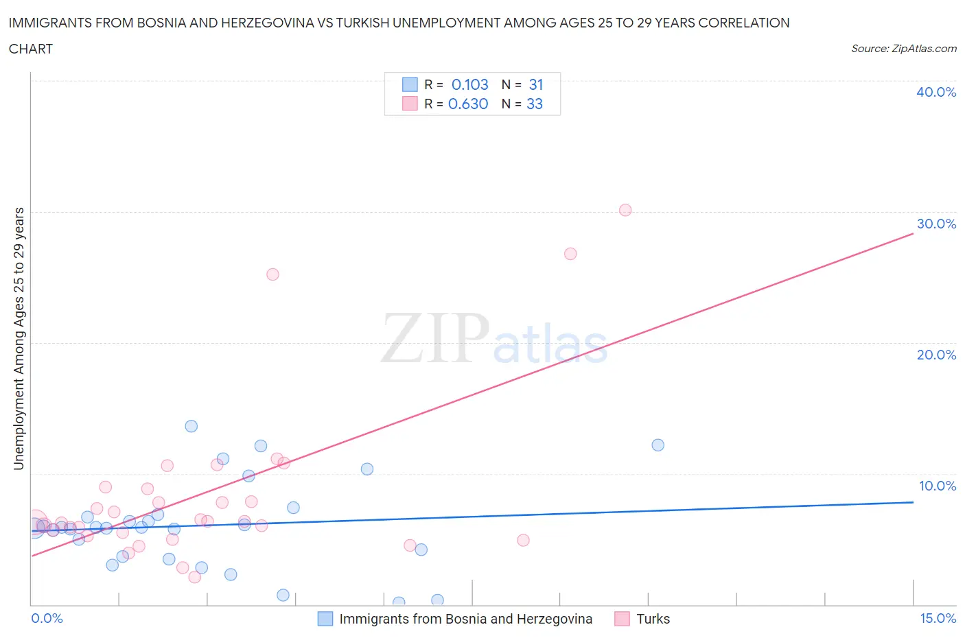 Immigrants from Bosnia and Herzegovina vs Turkish Unemployment Among Ages 25 to 29 years