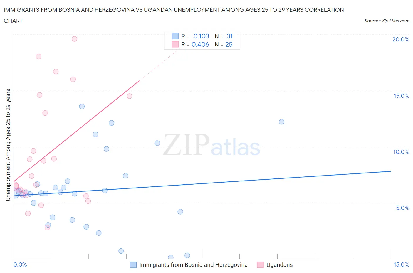 Immigrants from Bosnia and Herzegovina vs Ugandan Unemployment Among Ages 25 to 29 years