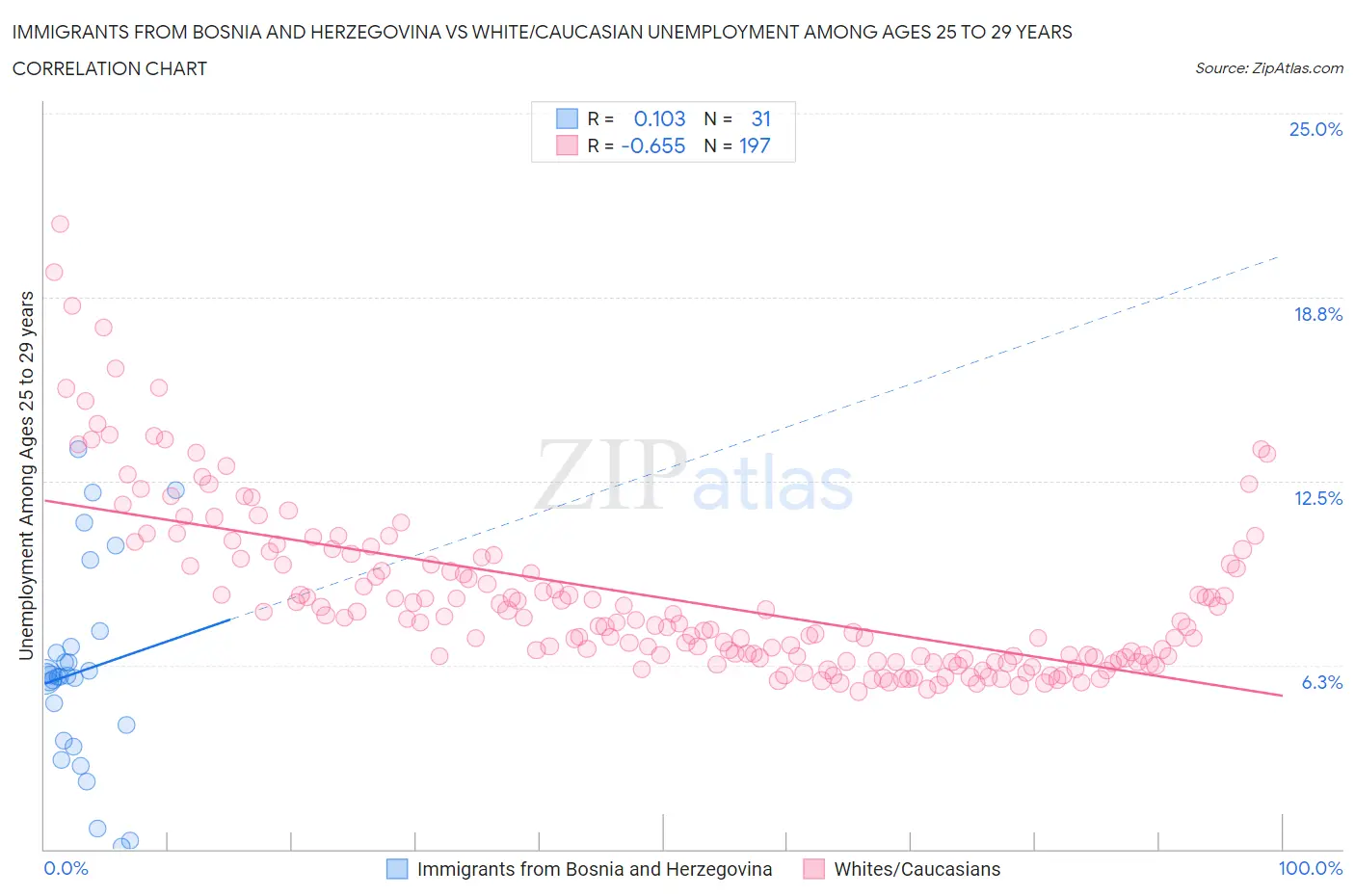 Immigrants from Bosnia and Herzegovina vs White/Caucasian Unemployment Among Ages 25 to 29 years