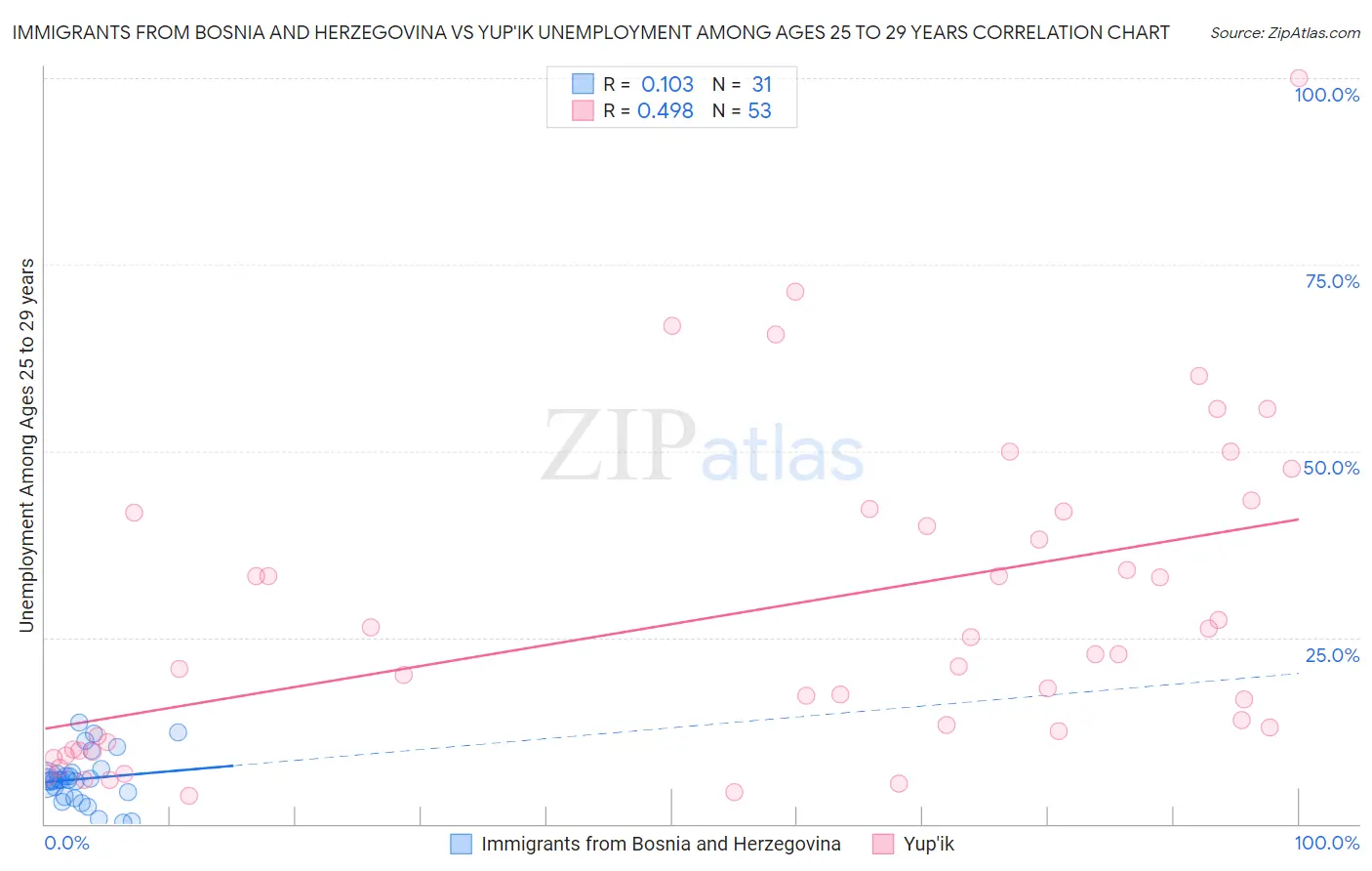 Immigrants from Bosnia and Herzegovina vs Yup'ik Unemployment Among Ages 25 to 29 years