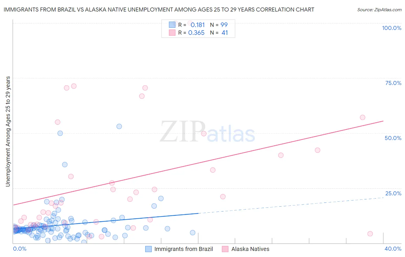 Immigrants from Brazil vs Alaska Native Unemployment Among Ages 25 to 29 years