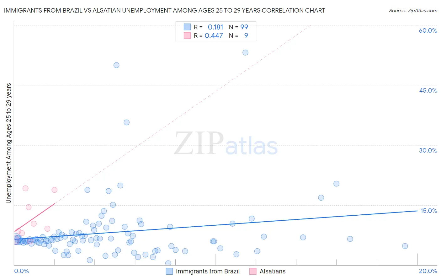 Immigrants from Brazil vs Alsatian Unemployment Among Ages 25 to 29 years