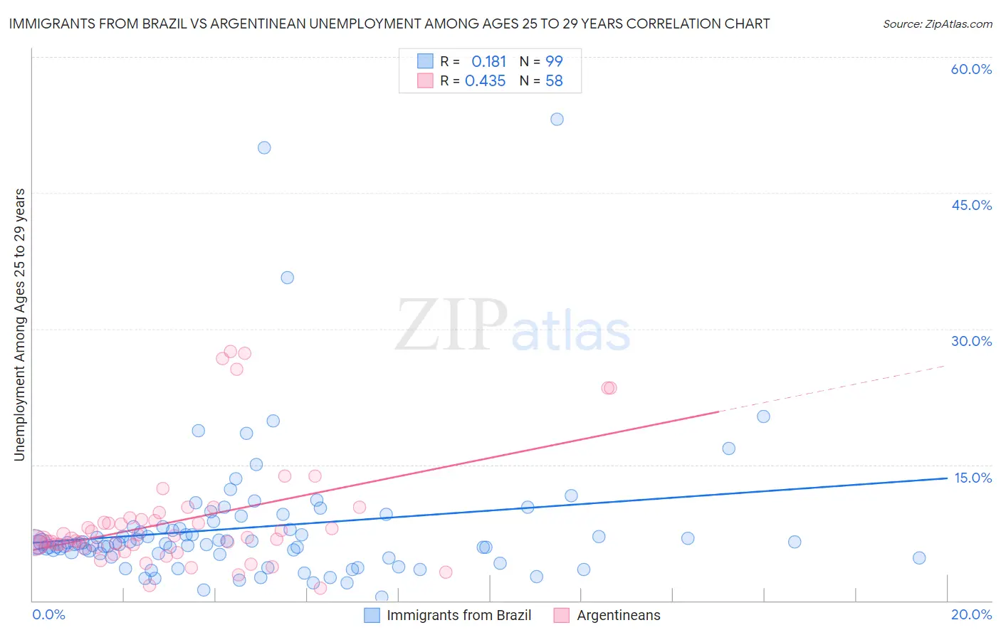 Immigrants from Brazil vs Argentinean Unemployment Among Ages 25 to 29 years