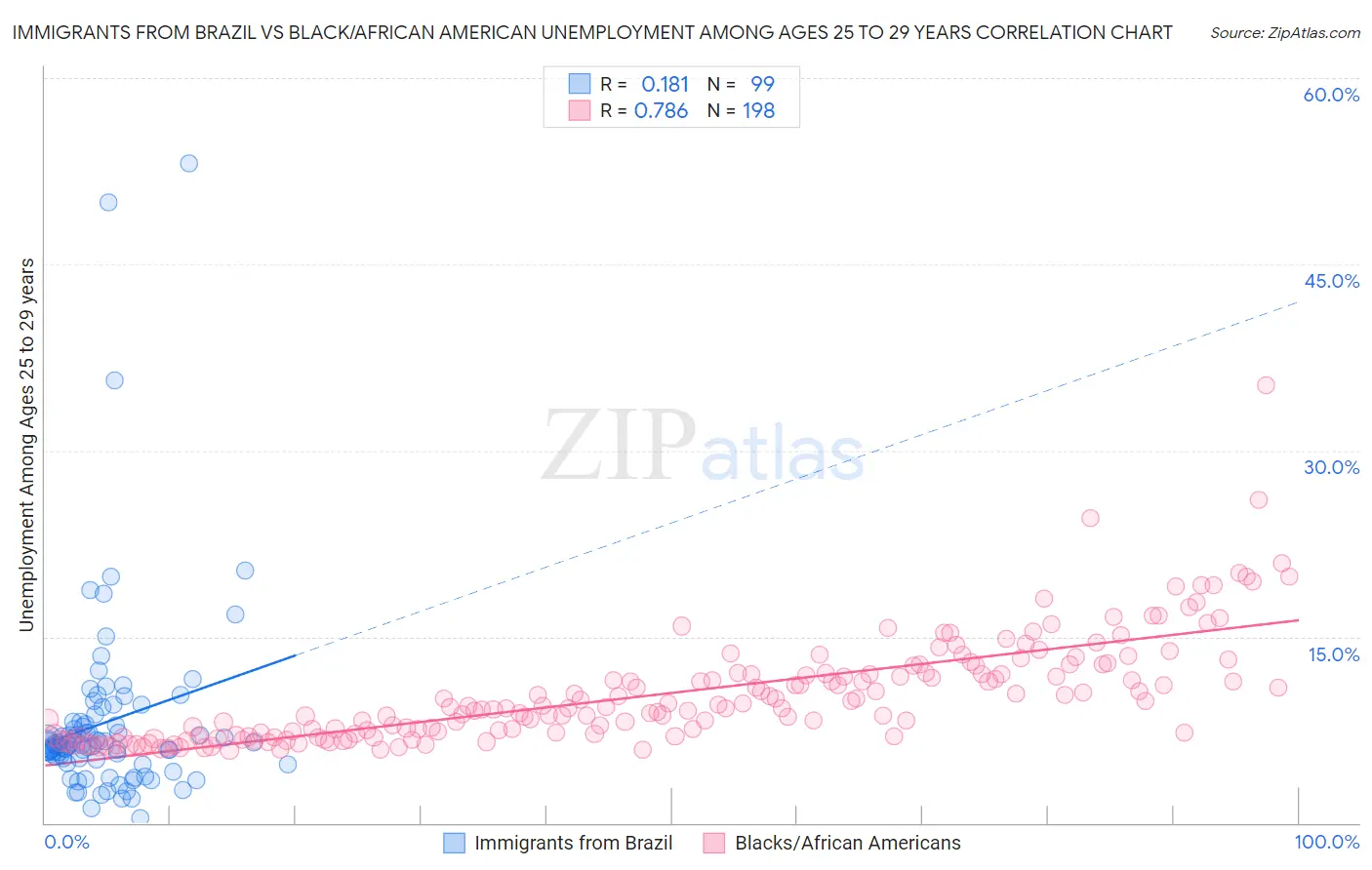 Immigrants from Brazil vs Black/African American Unemployment Among Ages 25 to 29 years