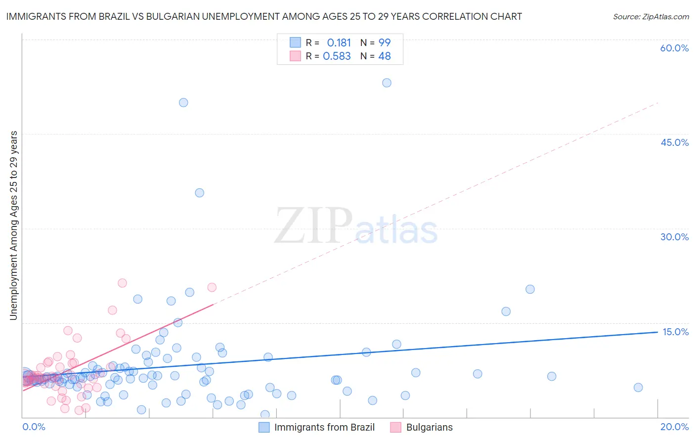 Immigrants from Brazil vs Bulgarian Unemployment Among Ages 25 to 29 years