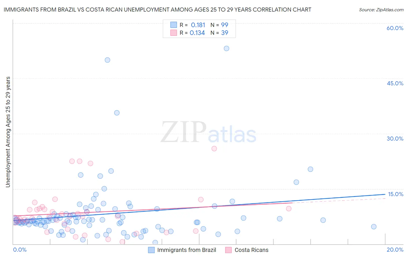 Immigrants from Brazil vs Costa Rican Unemployment Among Ages 25 to 29 years