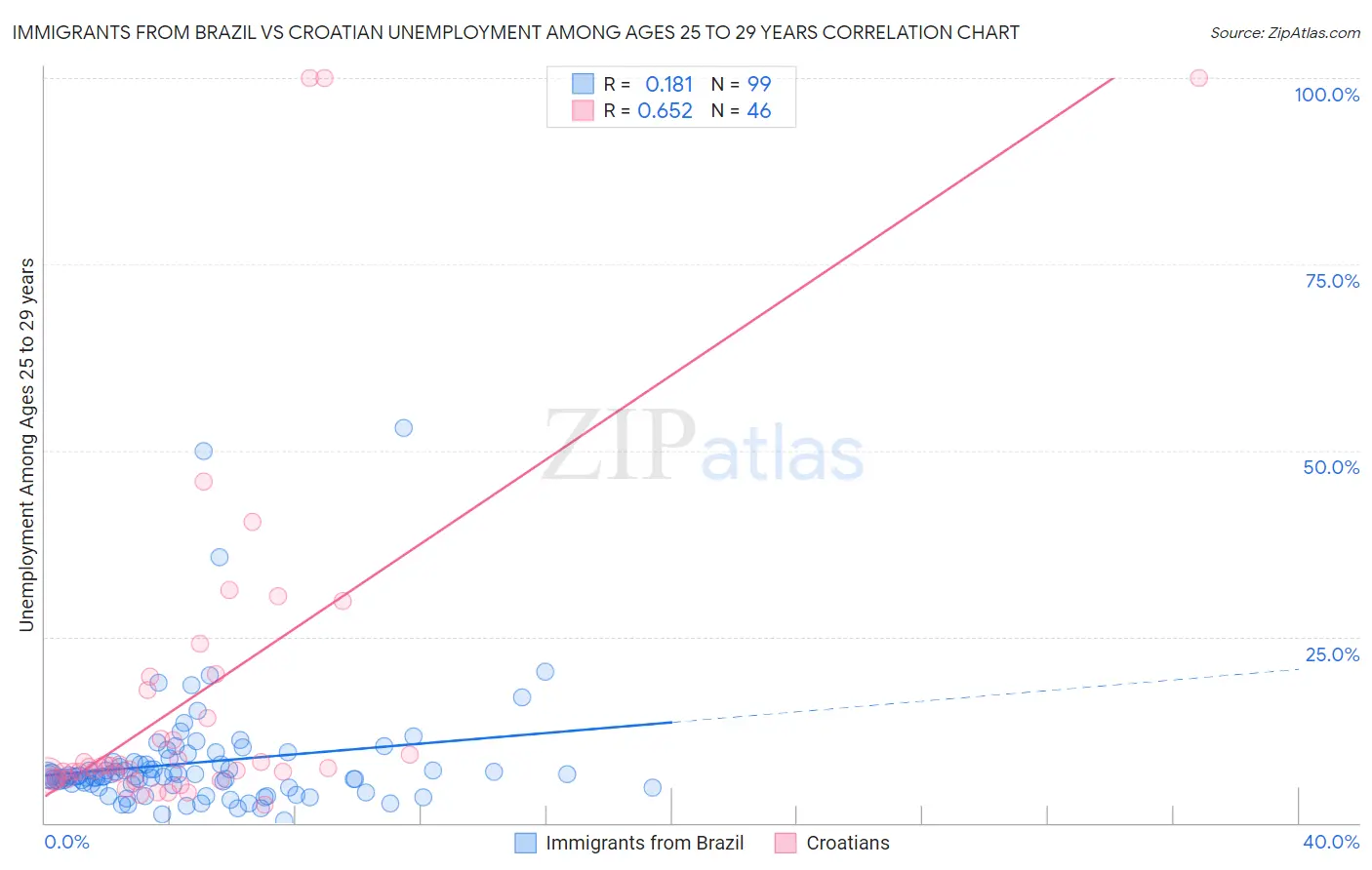 Immigrants from Brazil vs Croatian Unemployment Among Ages 25 to 29 years