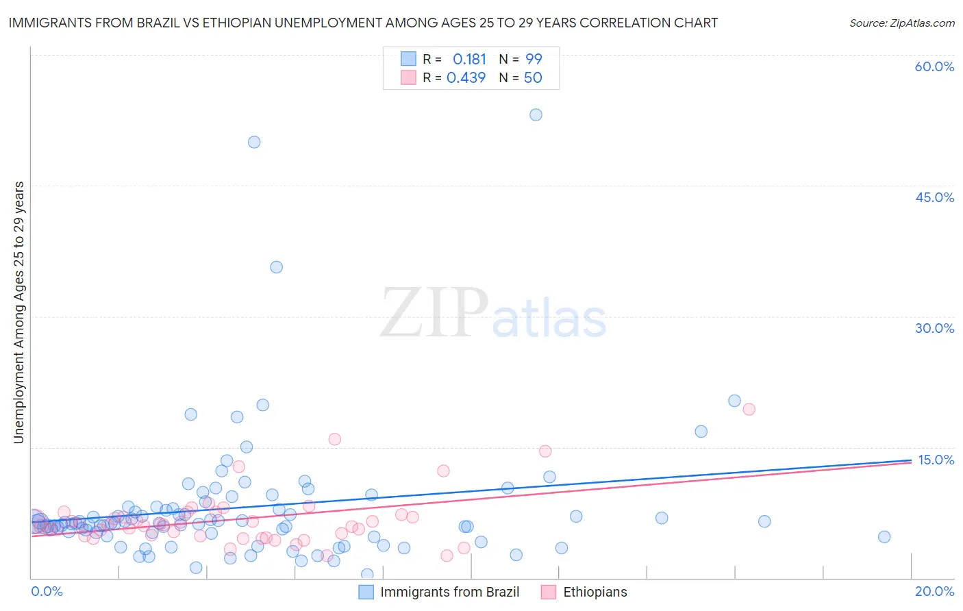 Immigrants from Brazil vs Ethiopian Unemployment Among Ages 25 to 29 years