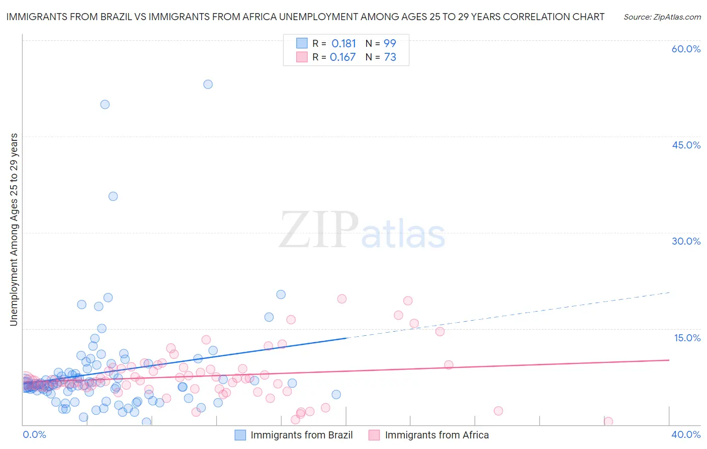 Immigrants from Brazil vs Immigrants from Africa Unemployment Among Ages 25 to 29 years