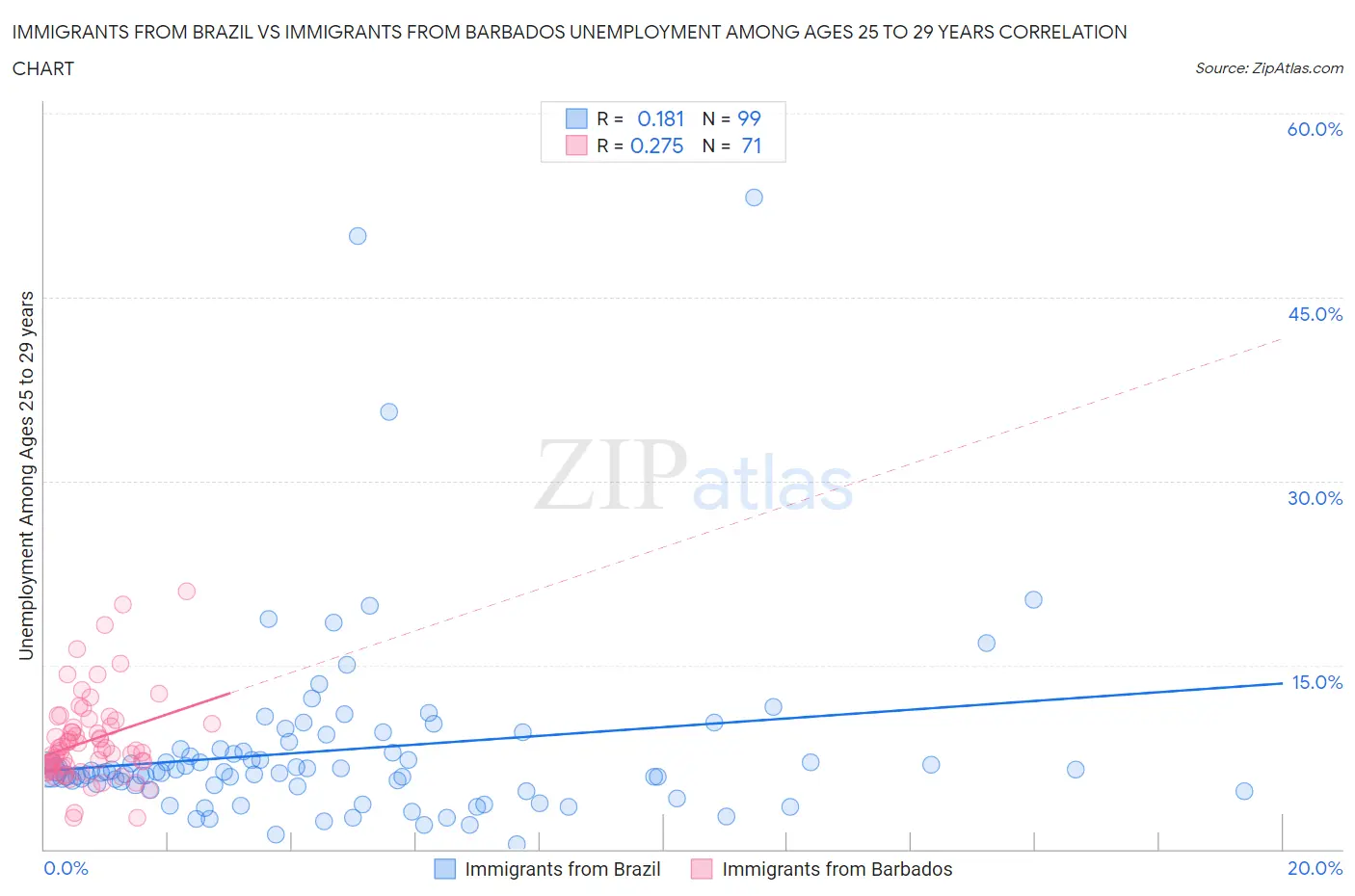 Immigrants from Brazil vs Immigrants from Barbados Unemployment Among Ages 25 to 29 years