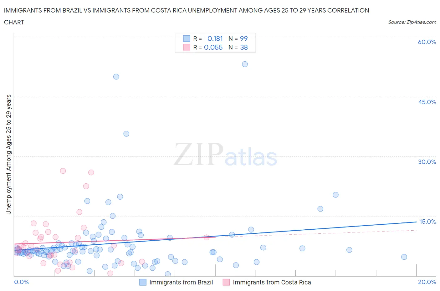 Immigrants from Brazil vs Immigrants from Costa Rica Unemployment Among Ages 25 to 29 years