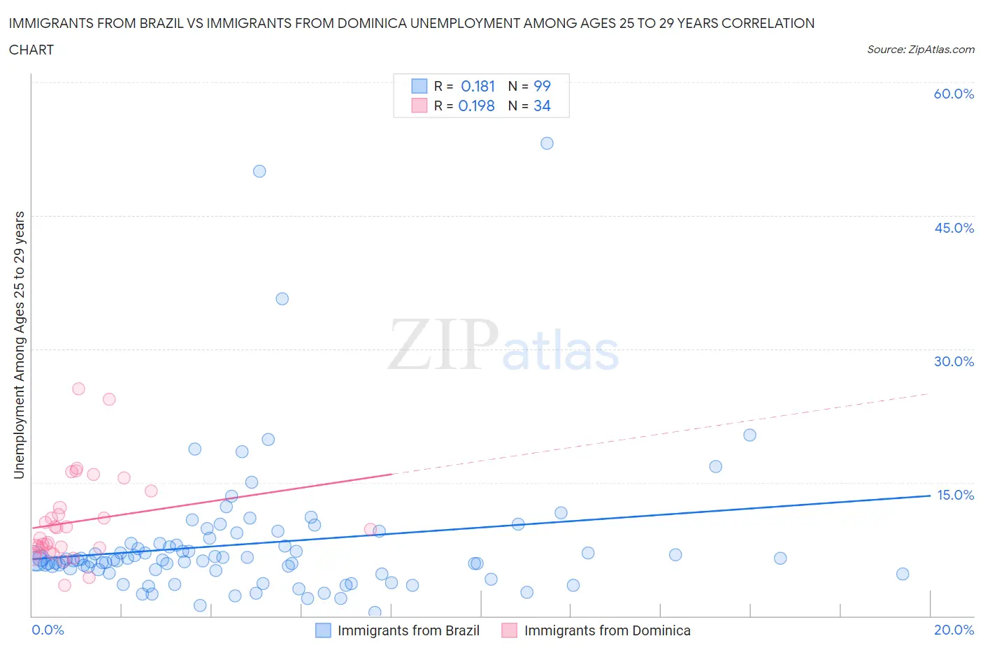 Immigrants from Brazil vs Immigrants from Dominica Unemployment Among Ages 25 to 29 years