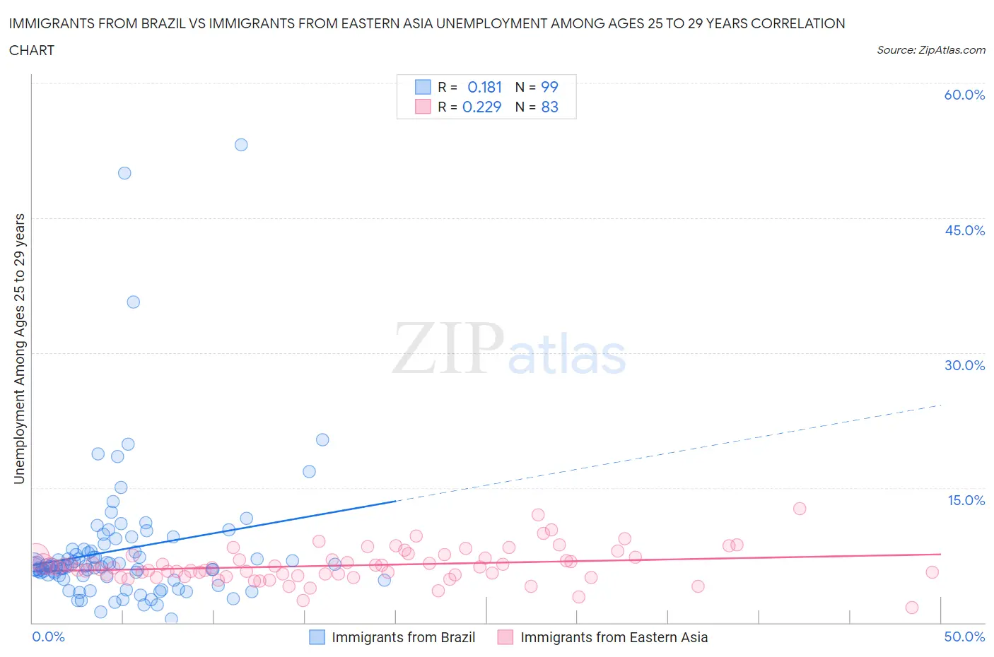 Immigrants from Brazil vs Immigrants from Eastern Asia Unemployment Among Ages 25 to 29 years