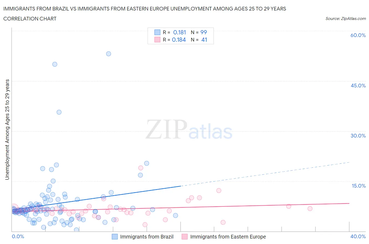 Immigrants from Brazil vs Immigrants from Eastern Europe Unemployment Among Ages 25 to 29 years