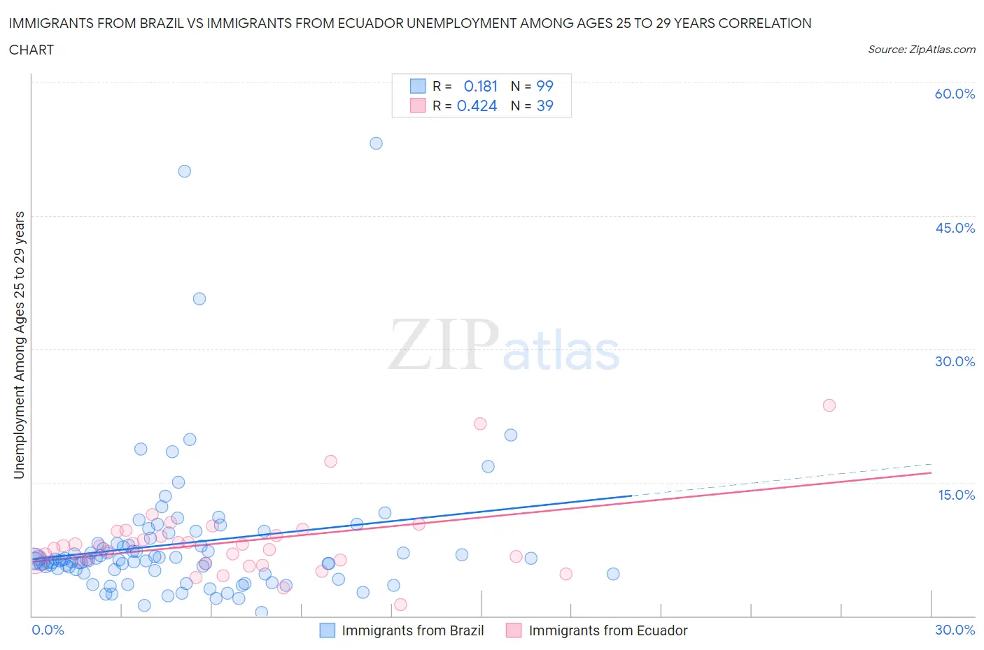 Immigrants from Brazil vs Immigrants from Ecuador Unemployment Among Ages 25 to 29 years