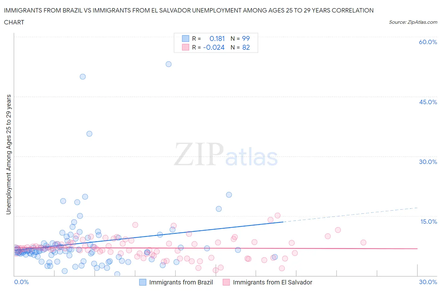 Immigrants from Brazil vs Immigrants from El Salvador Unemployment Among Ages 25 to 29 years